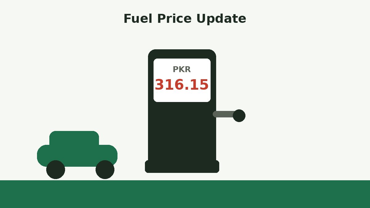 Pakistan Raises Petrol to Rs316.15 as Daily Fuel Pricing Raises New Questions